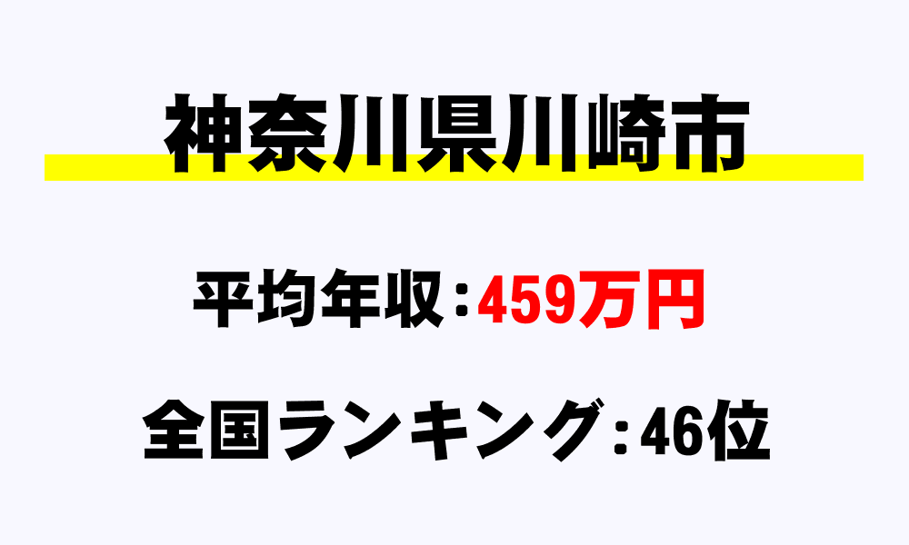川崎市(神奈川県)の平均所得・年収は459万2520円
