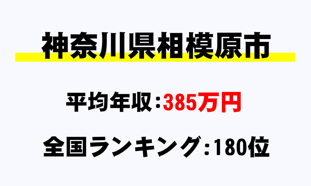 相模原市(神奈川県)の平均所得・年収は385万5164円