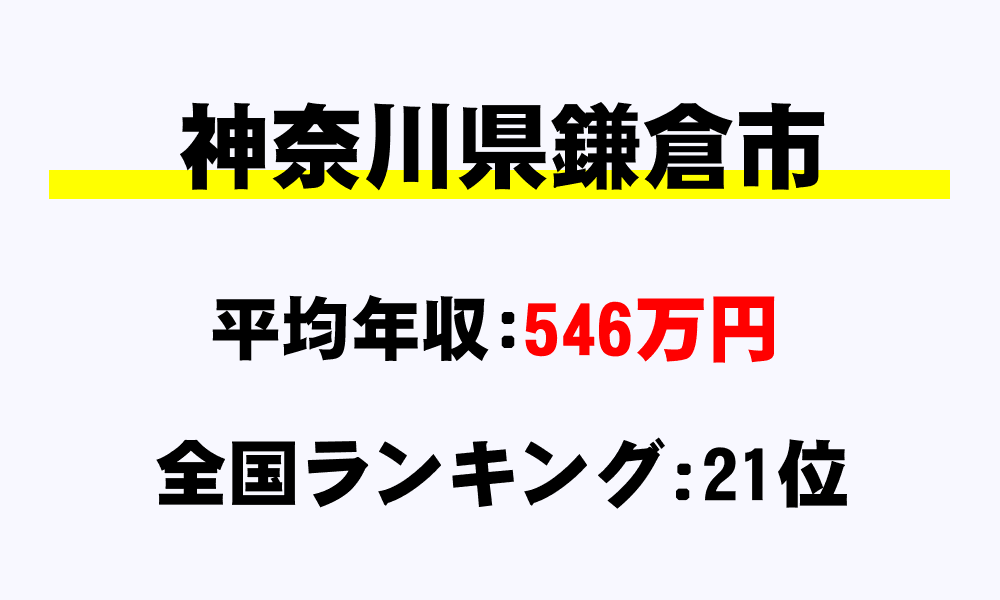 鎌倉市(神奈川県)の平均所得・年収は546万1998円