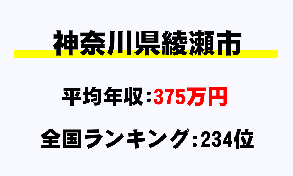 綾瀬市(神奈川県)の平均所得・年収は375万4950円