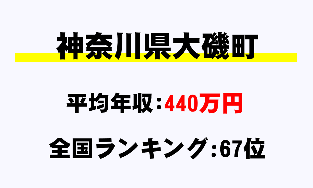 大磯町(神奈川県)の平均所得・年収は440万5504円