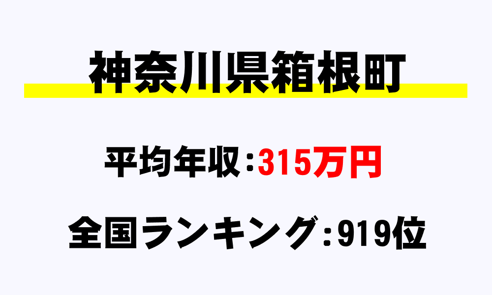 箱根町(神奈川県)の平均所得・年収は315万6300円
