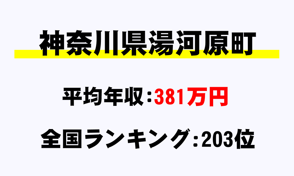湯河原町(神奈川県)の平均所得・年収は381万1051円