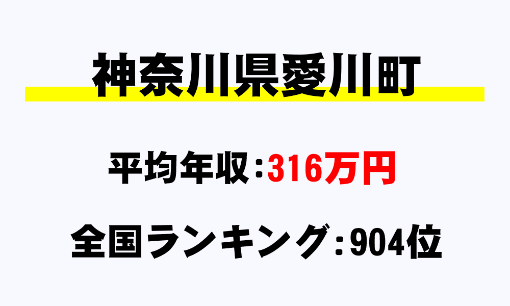 愛川町(神奈川県)の平均所得・年収は316万5269円