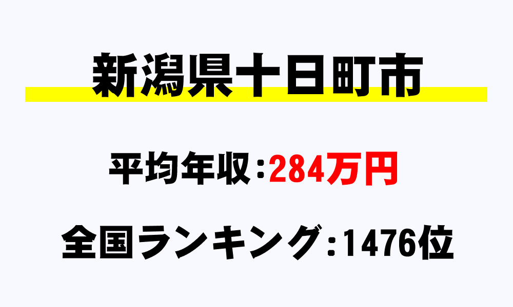 十日町市(新潟県)の平均所得・年収は284万6450円