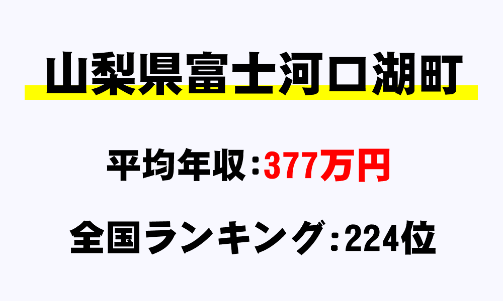 富士河口湖町(山梨県)の平均所得・年収は377万6266円