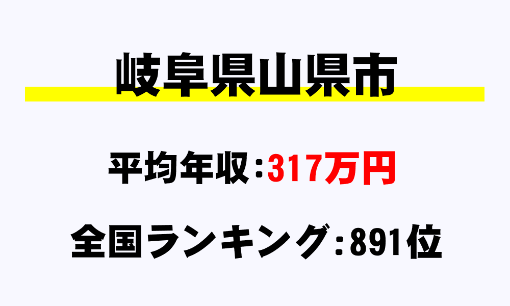 山県市(岐阜県)の平均所得・年収は317万2161円