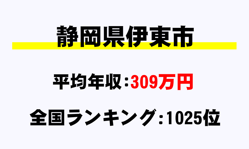 伊東市(静岡県)の平均所得・年収は309万3235円