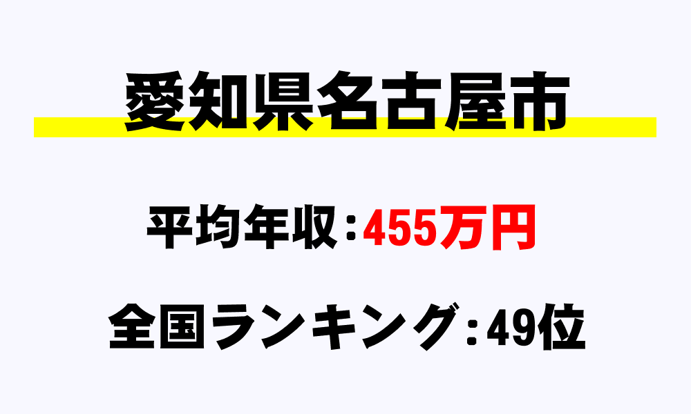 名古屋市(愛知県)の平均所得・年収は455万5343円