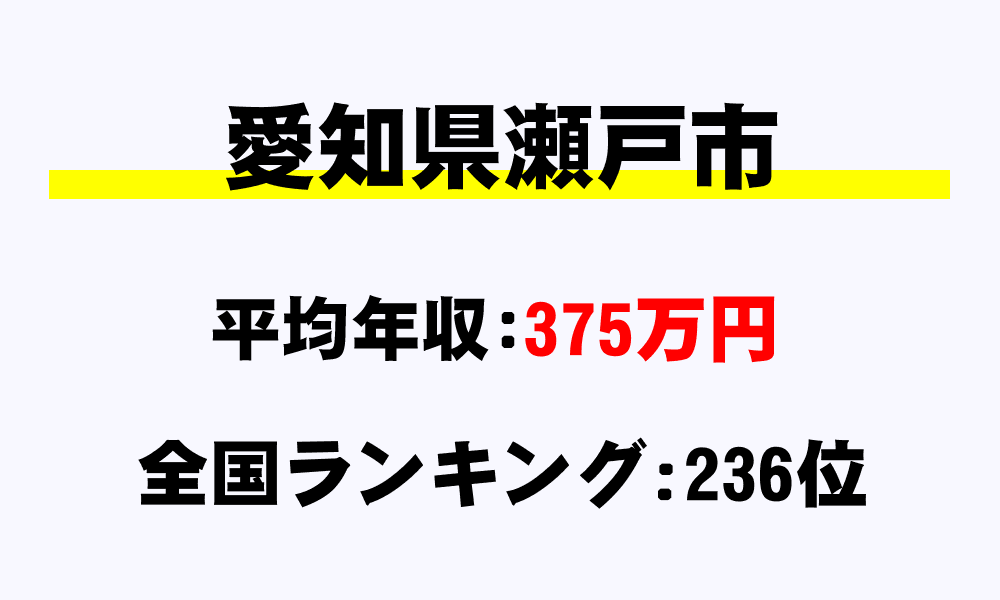 瀬戸市(愛知県)の平均所得・年収は375万1097円