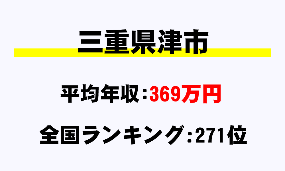 津市(三重県)の平均所得・年収は369万2698円