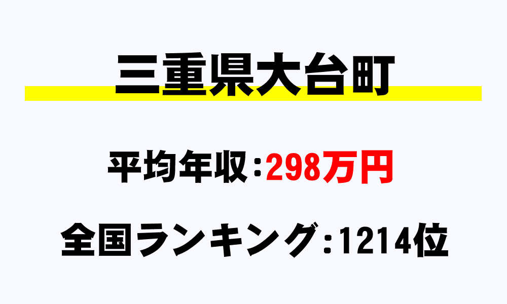 大台町(三重県)の平均所得・年収は298万2093円