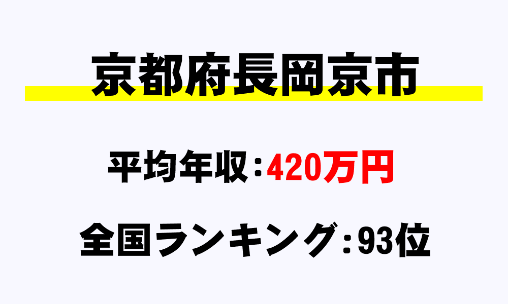 長岡京市(京都府)の平均所得・年収は420万5339円