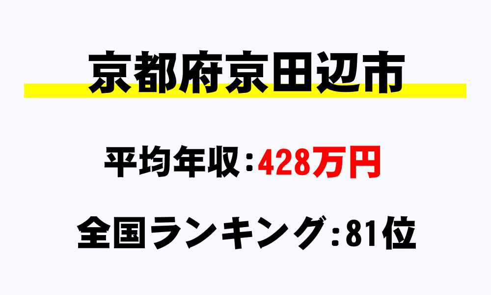 京田辺市(京都府)の平均所得・年収は428万8404円