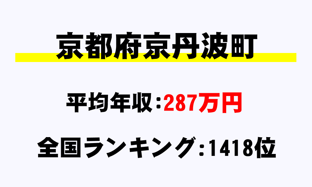 京丹波町(京都府)の平均所得・年収は287万7097円