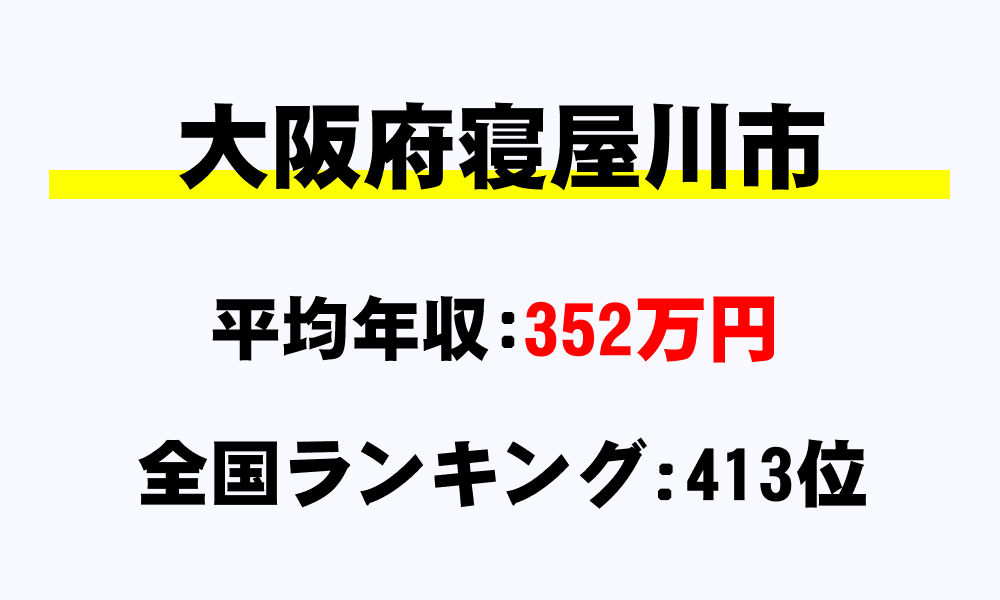 寝屋川市(大阪府)の平均所得・年収は352万1443円
