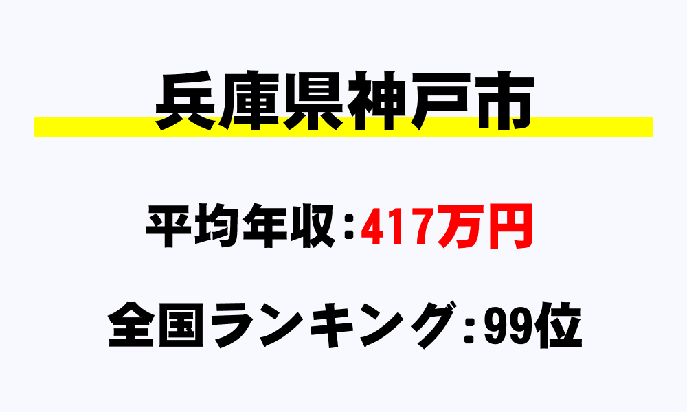 神戸市(兵庫県)の平均所得・年収は417万213円