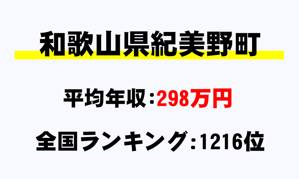 紀美野町(和歌山県)の平均所得・年収は298万521円