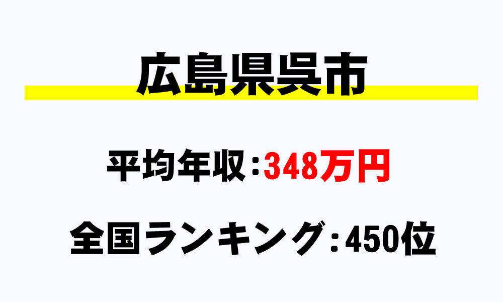 呉市(広島県)の平均所得・年収は348万4835円