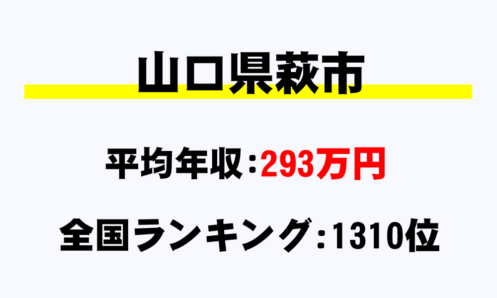 萩市(山口県)の平均所得・年収は293万5991円