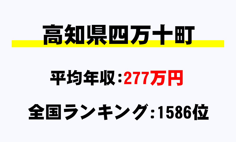 四万十町(高知県)の平均所得・年収は277万2809円
