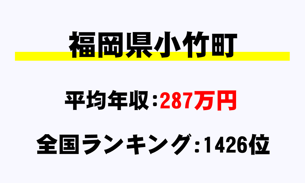 小竹町(福岡県)の平均所得・年収は287万5440円