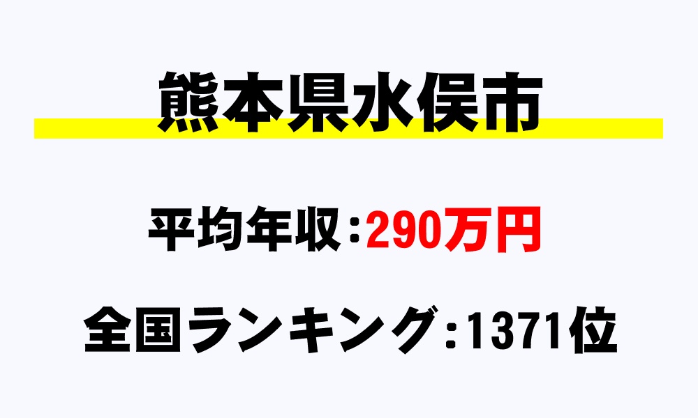 水俣市(熊本県)の平均所得・年収は290万4392円
