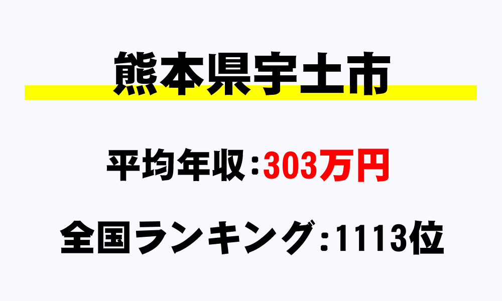 宇土市(熊本県)の平均所得・年収は303万7028円