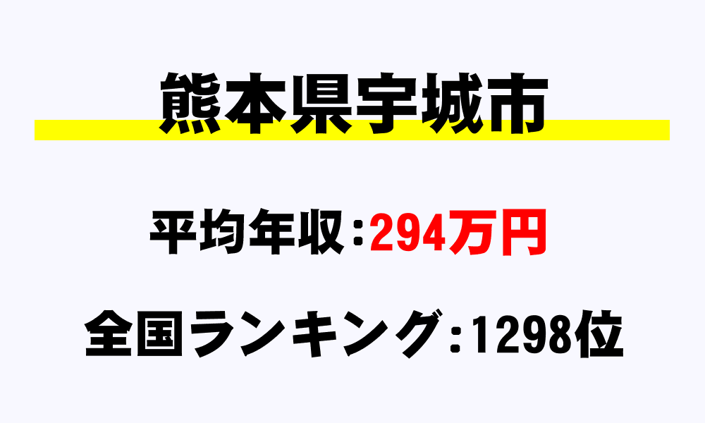 宇城市(熊本県)の平均所得・年収は294万4339円