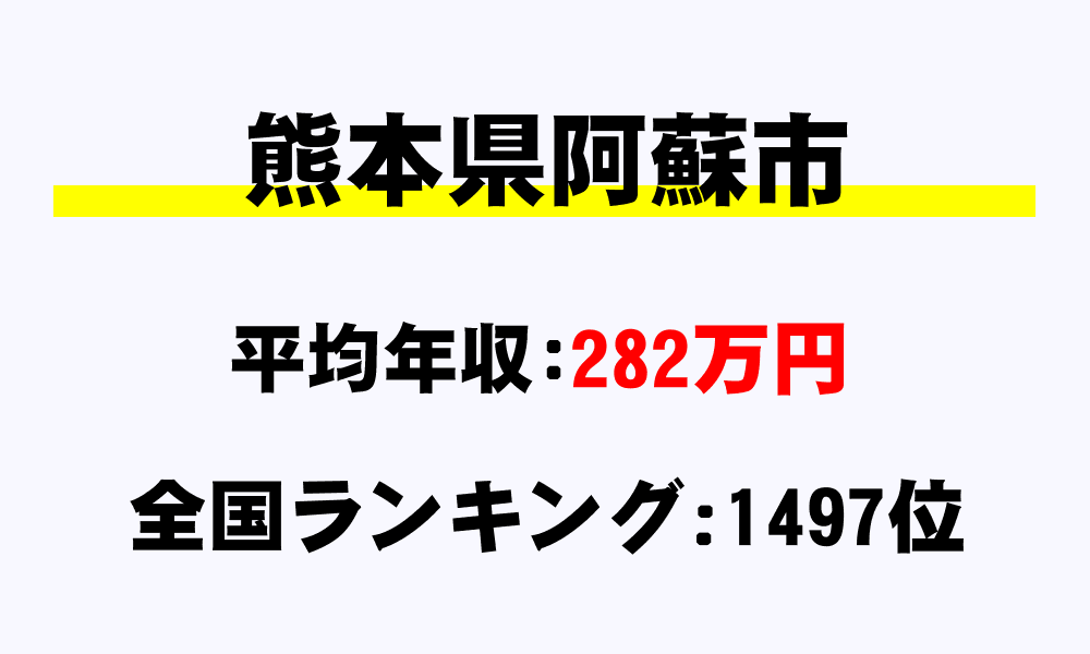 阿蘇市(熊本県)の平均所得・年収は282万9384円