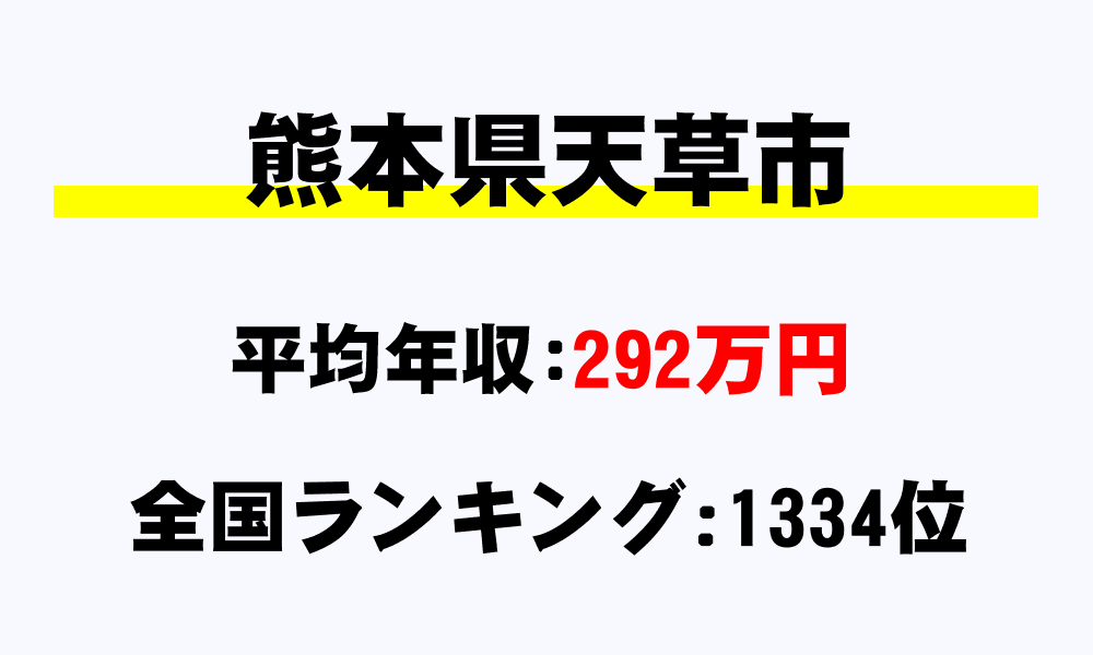 天草市(熊本県)の平均所得・年収は292万945円
