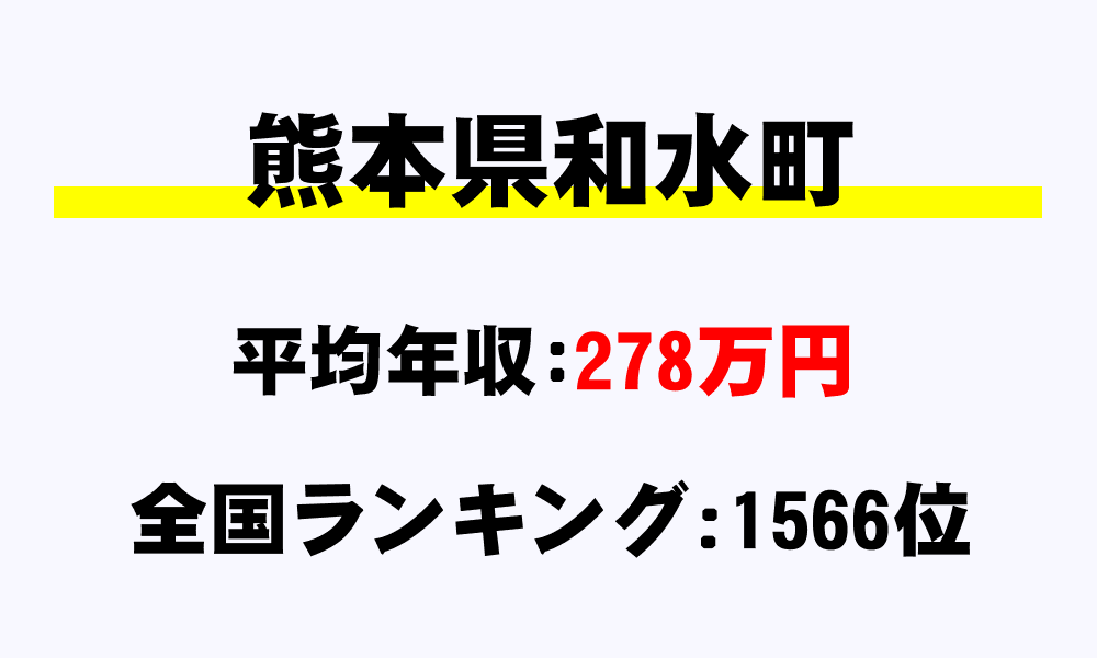 和水町(熊本県)の平均所得・年収は278万3585円