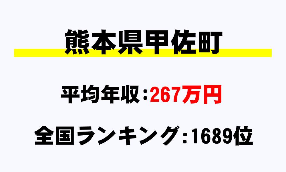 甲佐町(熊本県)の平均所得・年収は267万9009円