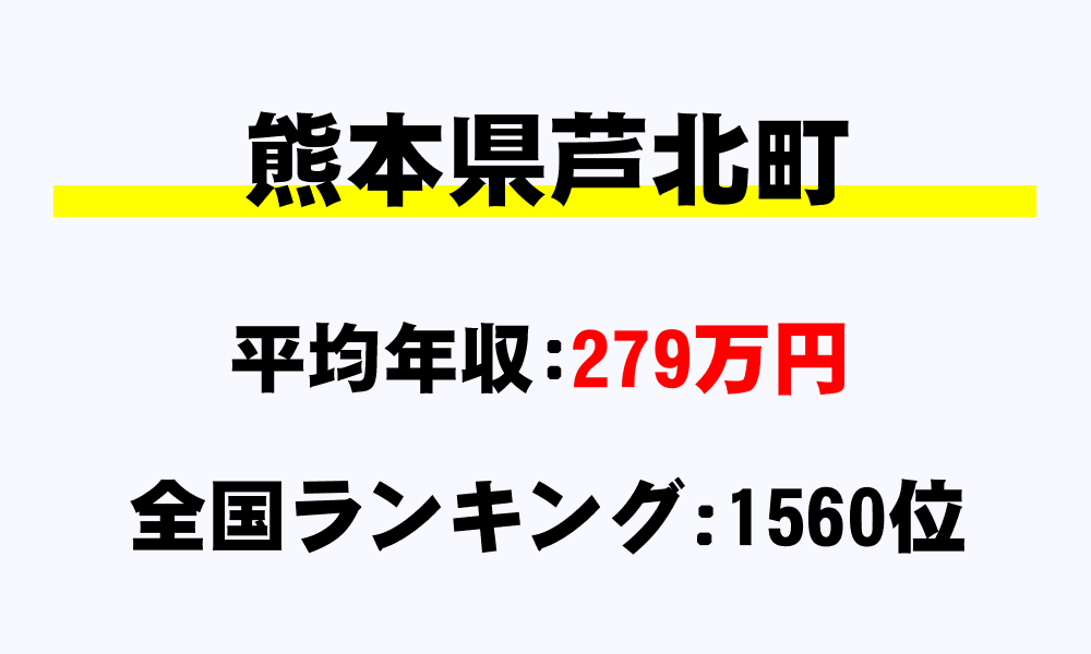 芦北町(熊本県)の平均所得・年収は279万1536円