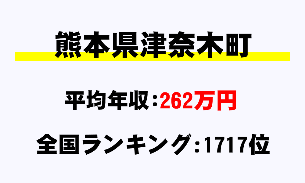 津奈木町(熊本県)の平均所得・年収は262万4237円