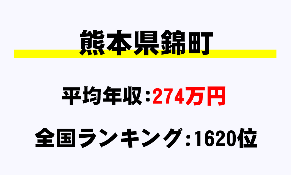 錦町(熊本県)の平均所得・年収は274万3870円
