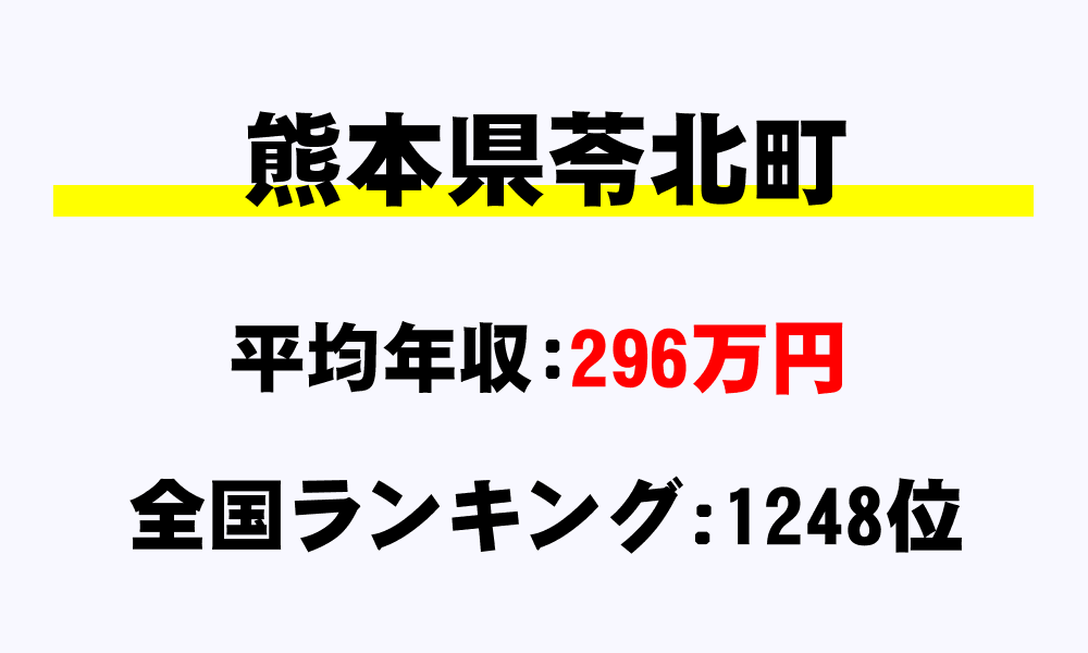 苓北町(熊本県)の平均所得・年収は296万6633円