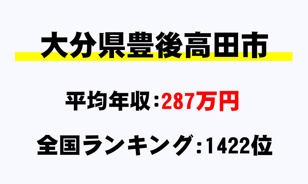 豊後高田市(大分県)の平均所得・年収は287万6302円