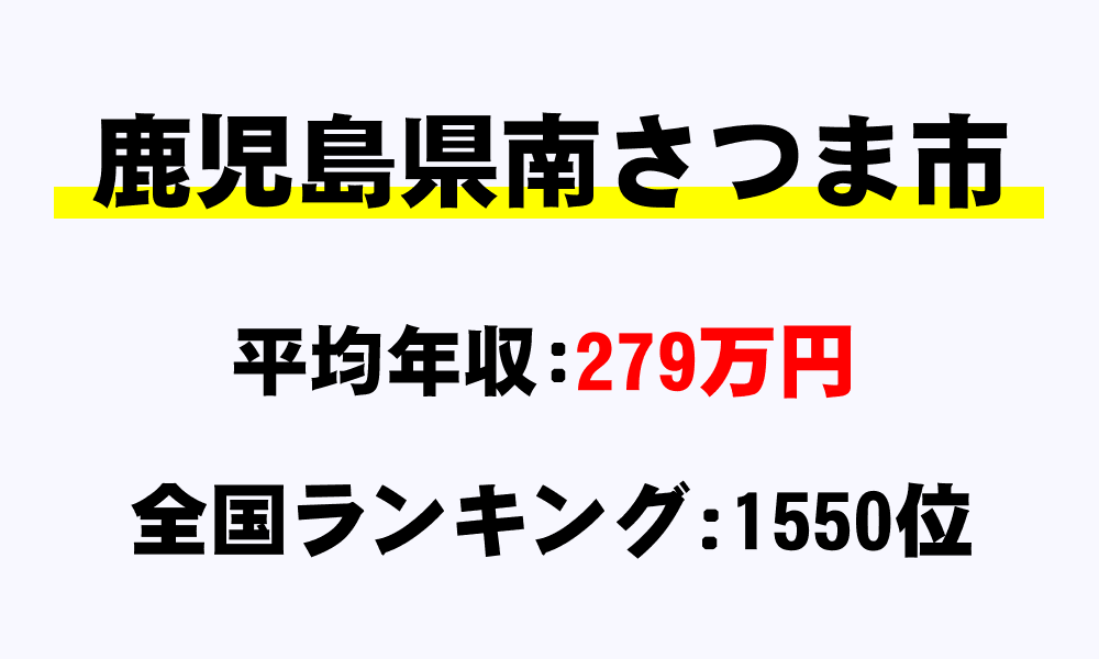 南さつま市(鹿児島県)の平均所得・年収は279万5639円