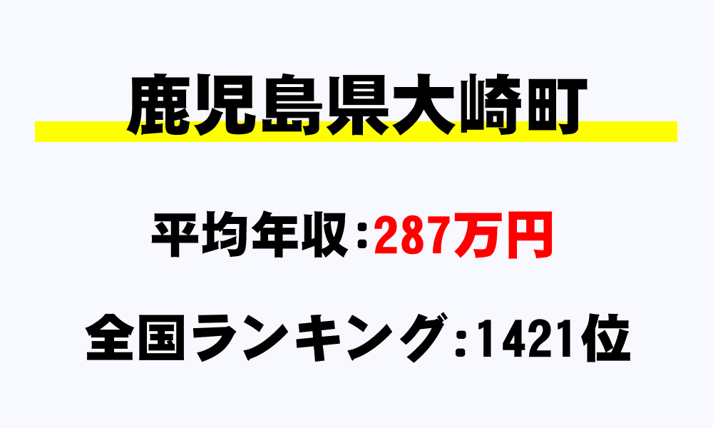 大崎町(鹿児島県)の平均所得・年収は287万6379円