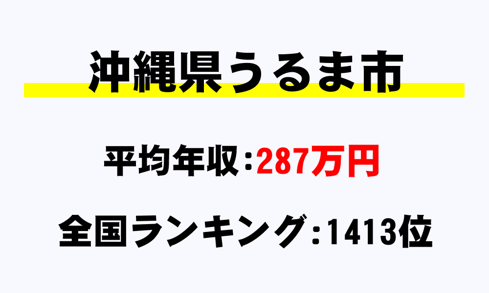 うるま市(沖縄県)の平均所得・年収は287万9105円