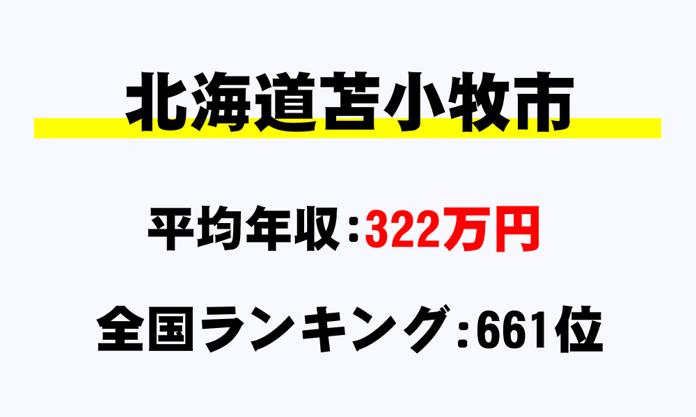 苫小牧市(北海道)の平均所得・年収は322万7425円