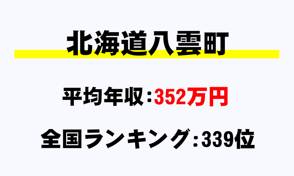 八雲町(北海道)の平均所得・年収は352万9255円