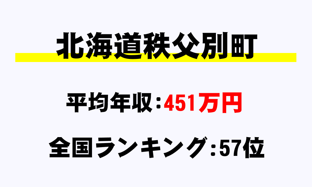 秩父別町(北海道)の平均所得・年収は451万9904円