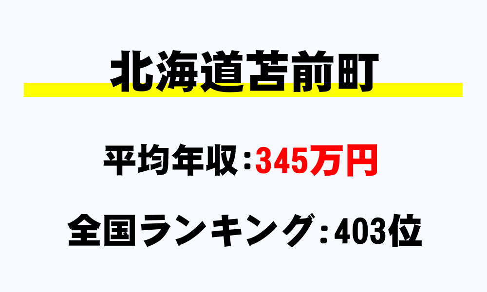 苫前町(北海道)の平均所得・年収は345万6944円