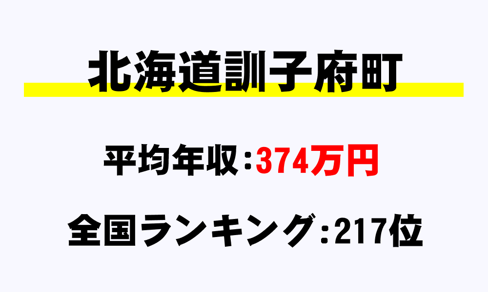 訓子府町(北海道)の平均所得・年収は374万8651円