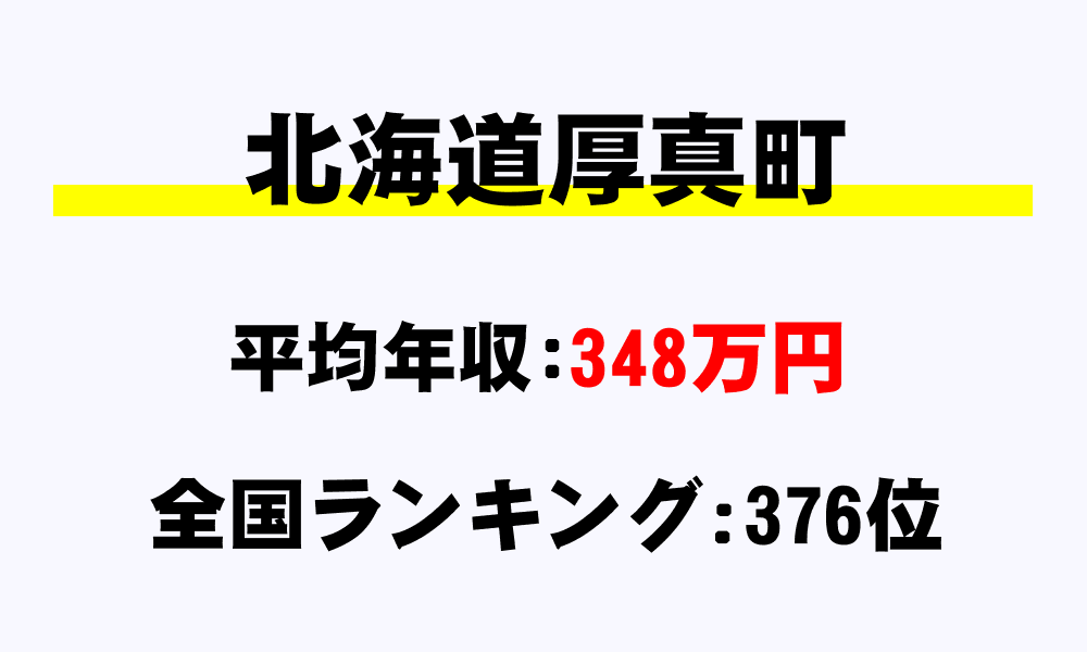 厚真町(北海道)の平均所得・年収は348万5281円