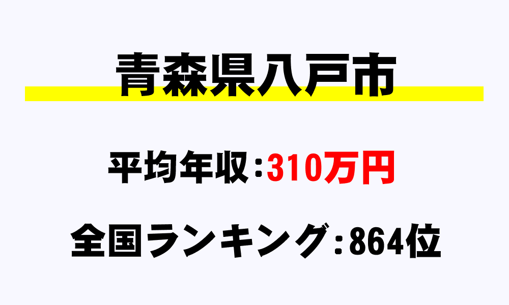 八戸市(青森県)の平均所得・年収は310万1117円