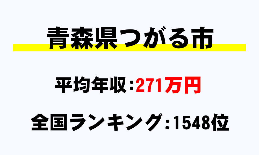 つがる市(青森県)の平均所得・年収は271万6293円