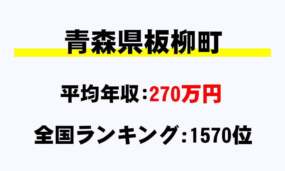 板柳町(青森県)の平均所得・年収は270万2499円